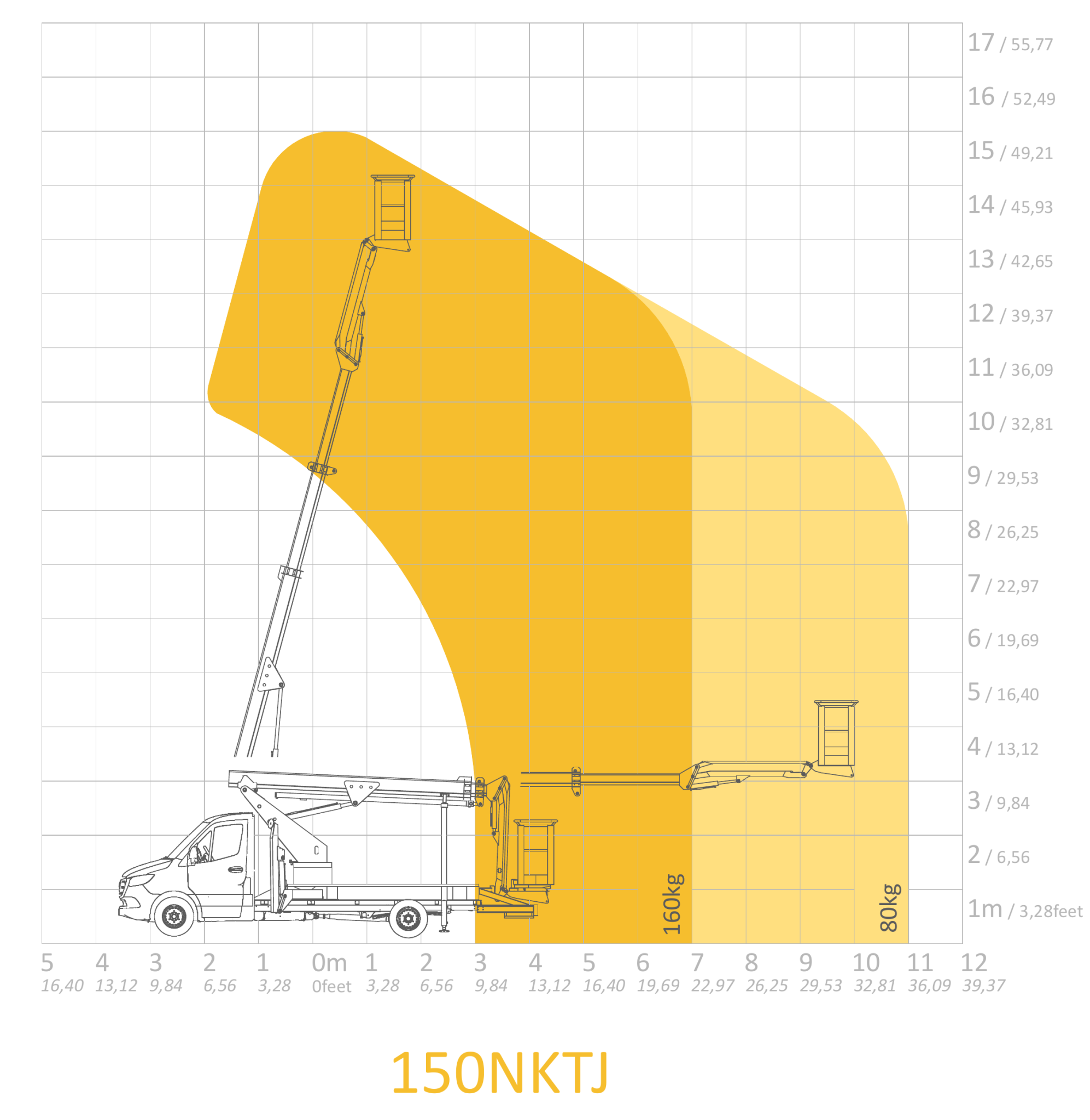 Lastdiagram van 150NKTJ