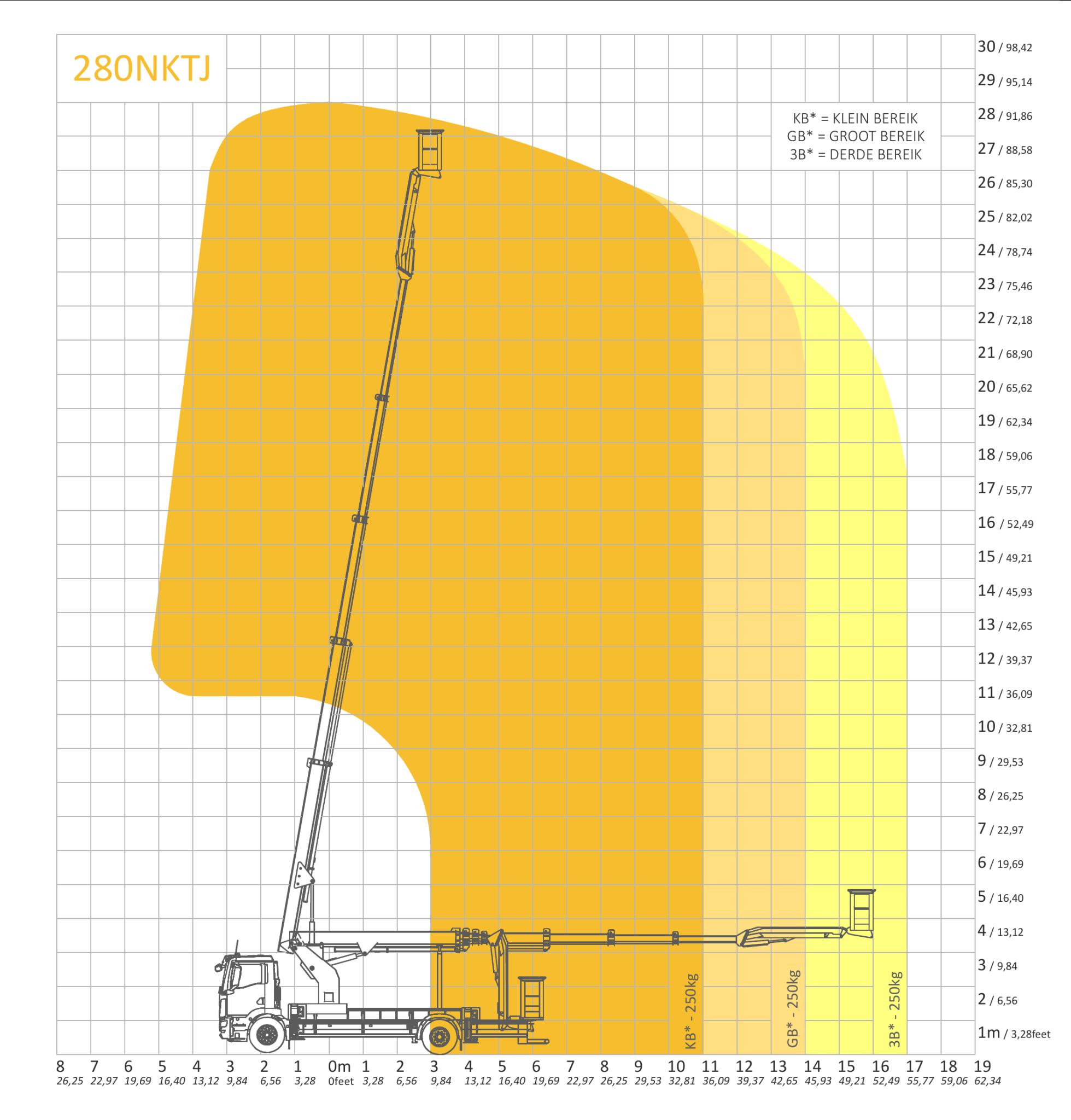 Lastdiagram van 280NKTJ